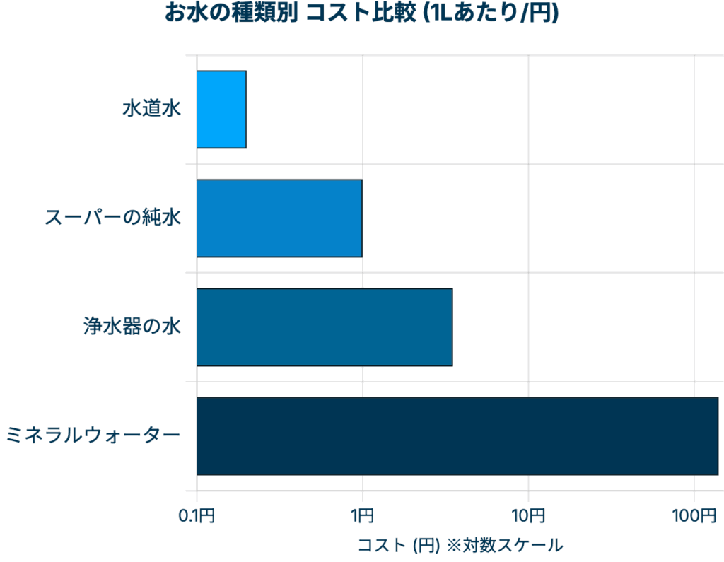 1リットルあたりのコスト