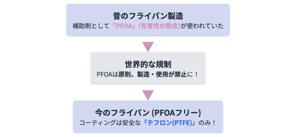 PFOA-PTFE