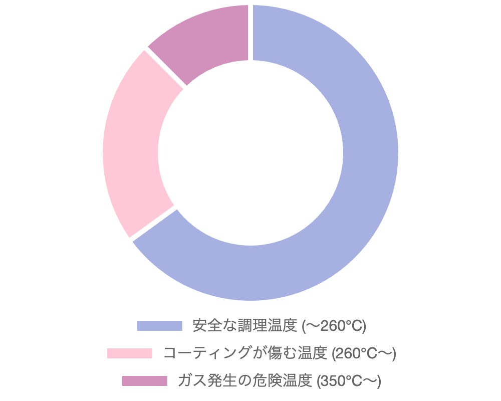 テフロン加工温度