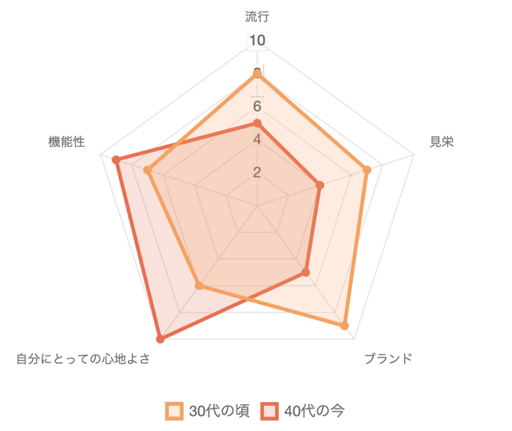 心と体の変化を感じるから